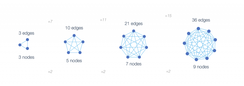diagram showing exponentially increasing number of connections between nodes of a system as the number of nodes increases