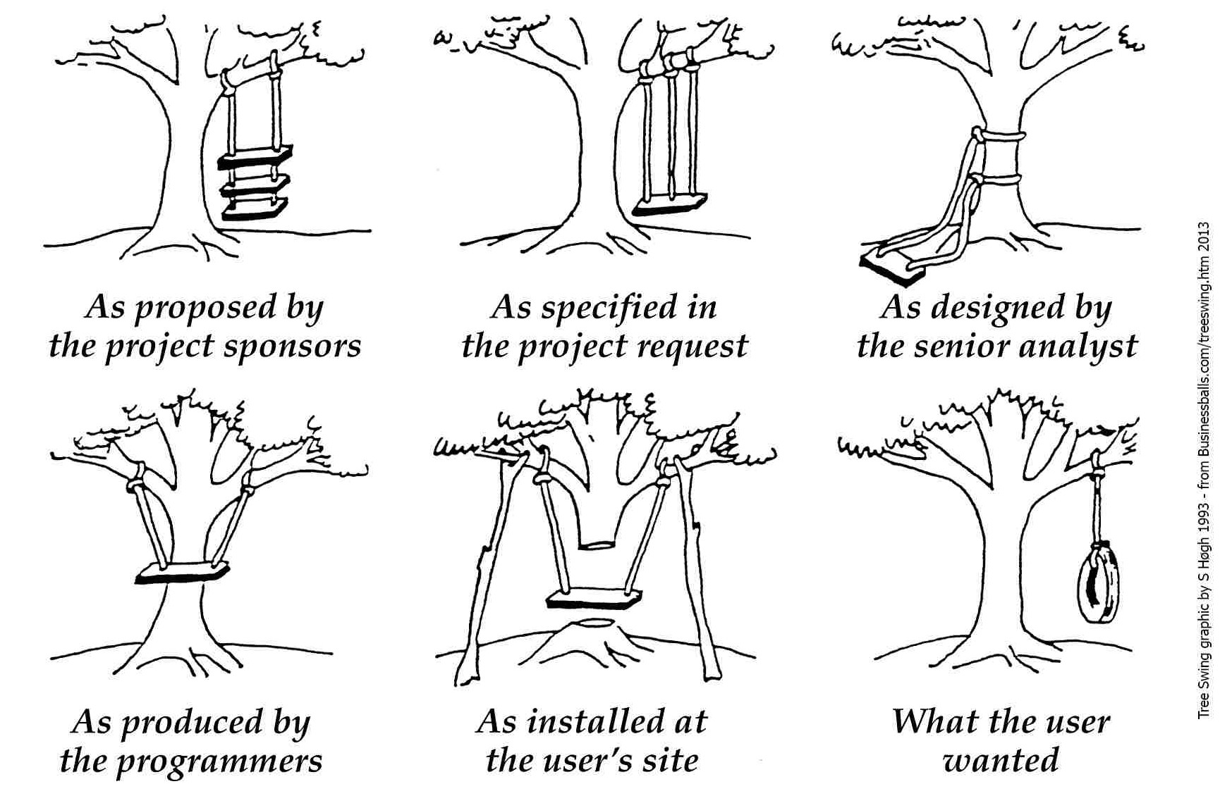 cartoon showing different implementations of a tree swing, many of which are not even functional, when all the customer wanted was a tire swing