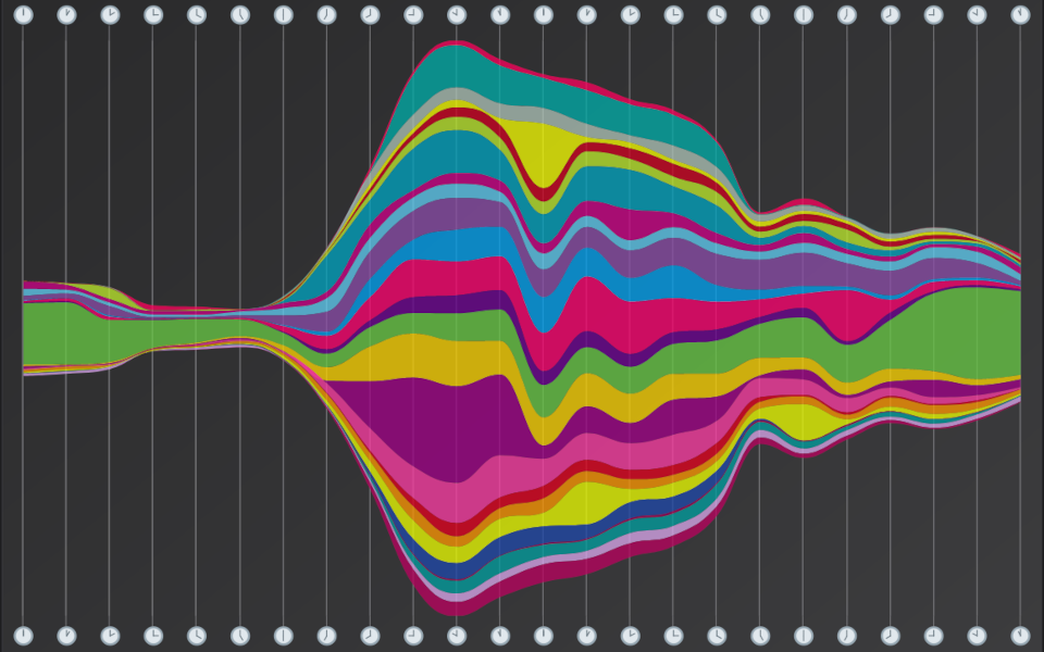 steamgraph chart of New York City 311 data